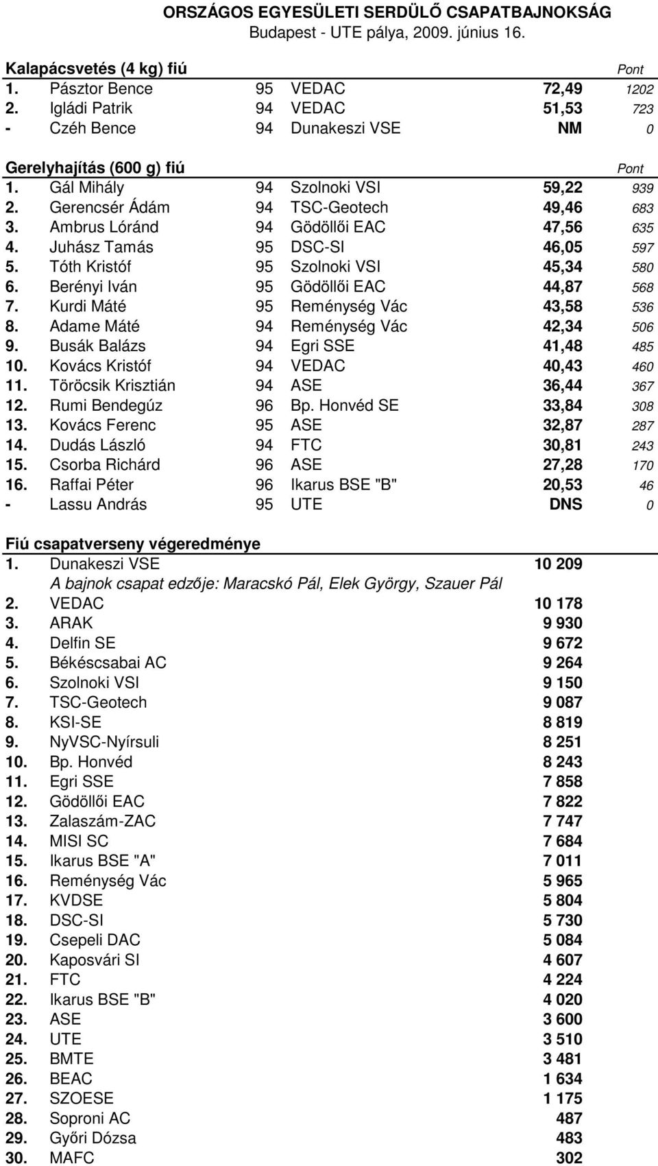 Tóth Kristóf 95 Szolnoki VSI 45,34 580 6. Berényi Iván 95 Gödöllői EAC 44,87 568 7. Kurdi Máté 95 Reménység Vác 43,58 536 8. Adame Máté 94 Reménység Vác 42,34 506 9.