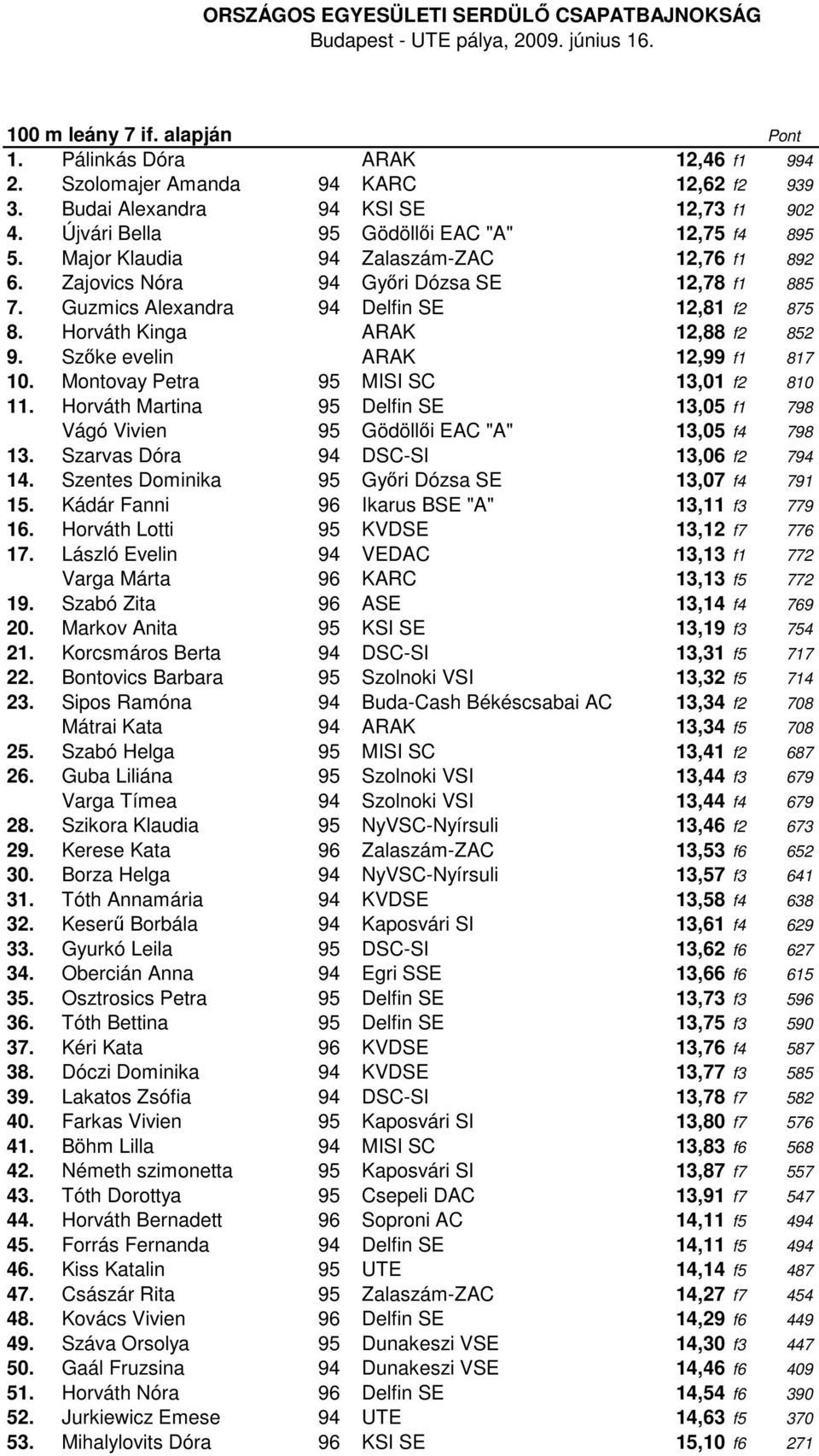 Szőke evelin ARAK 12,99 f1 817 10. Montovay Petra 95 MISI SC 13,01 f2 810 11. Horváth Martina 95 Delfin SE 13,05 f1 798 Vágó Vivien 95 Gödöllői EAC "A" 13,05 f4 798 13.