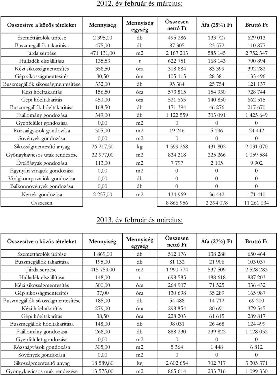 399 392 282 Gép síkosságmentesítés 30,50 óra 105 115 28 381 133 496 Buszmegállók síkosságmentesítése 332,00 db 95 384 25 754 121 137 Kézi hóeltakarítás 156,50 óra 573 815 154 930 728 744 Gépi