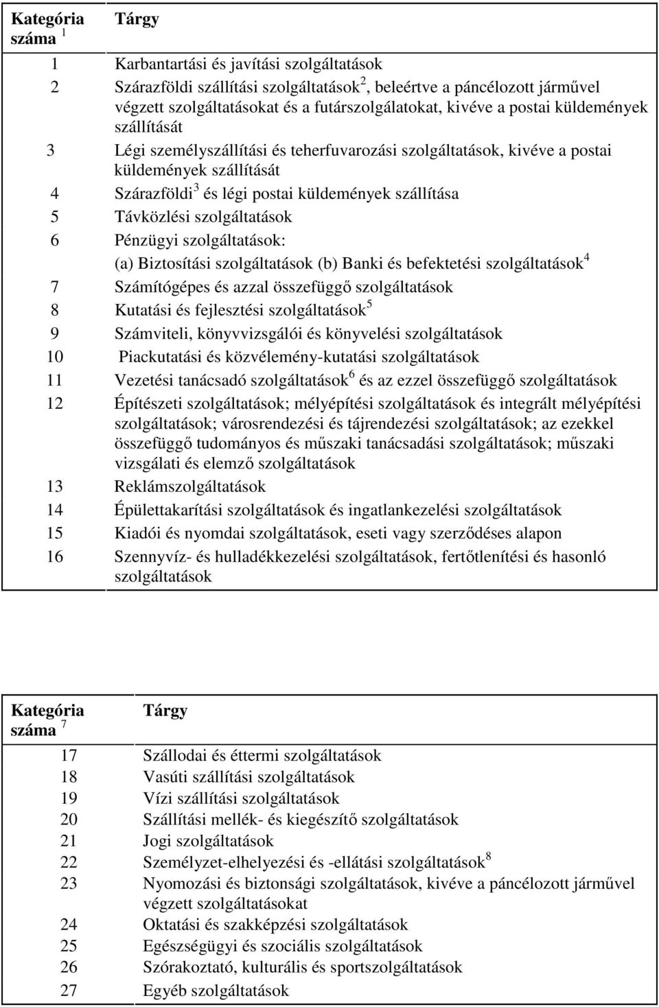 szolgáltatások 6 Pénzügyi szolgáltatások: (a) Biztosítási szolgáltatások (b) Banki és befektetési szolgáltatások 4 7 Számítógépes és azzal összefüggı szolgáltatások 8 Kutatási és fejlesztési