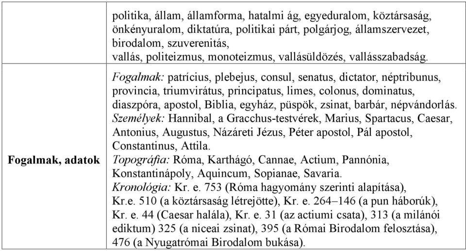 Fogalmak: patrícius, plebejus, consul, senatus, dictator, néptribunus, provincia, triumvirátus, principatus, limes, colonus, dominatus, diaszpóra, apostol, Biblia, egyház, püspök, zsinat, barbár,