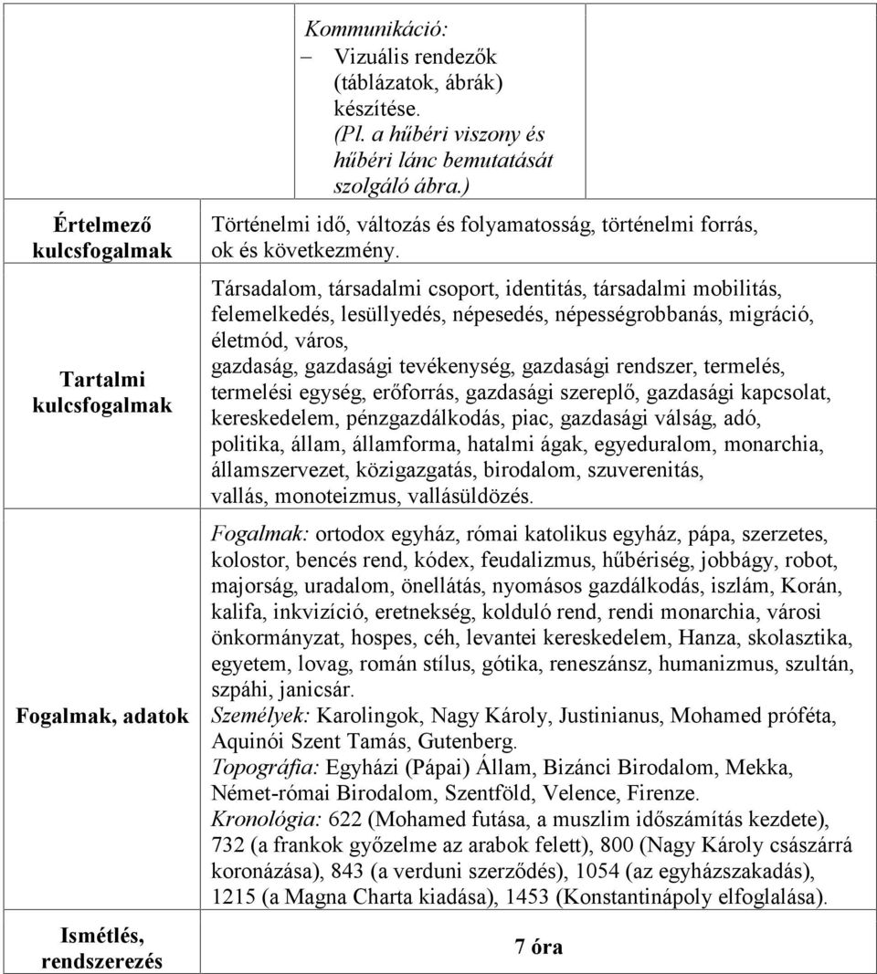 Társadalom, társadalmi csoport, identitás, társadalmi mobilitás, felemelkedés, lesüllyedés, népesedés, népességrobbanás, migráció, életmód, város, gazdaság, gazdasági tevékenység, gazdasági rendszer,