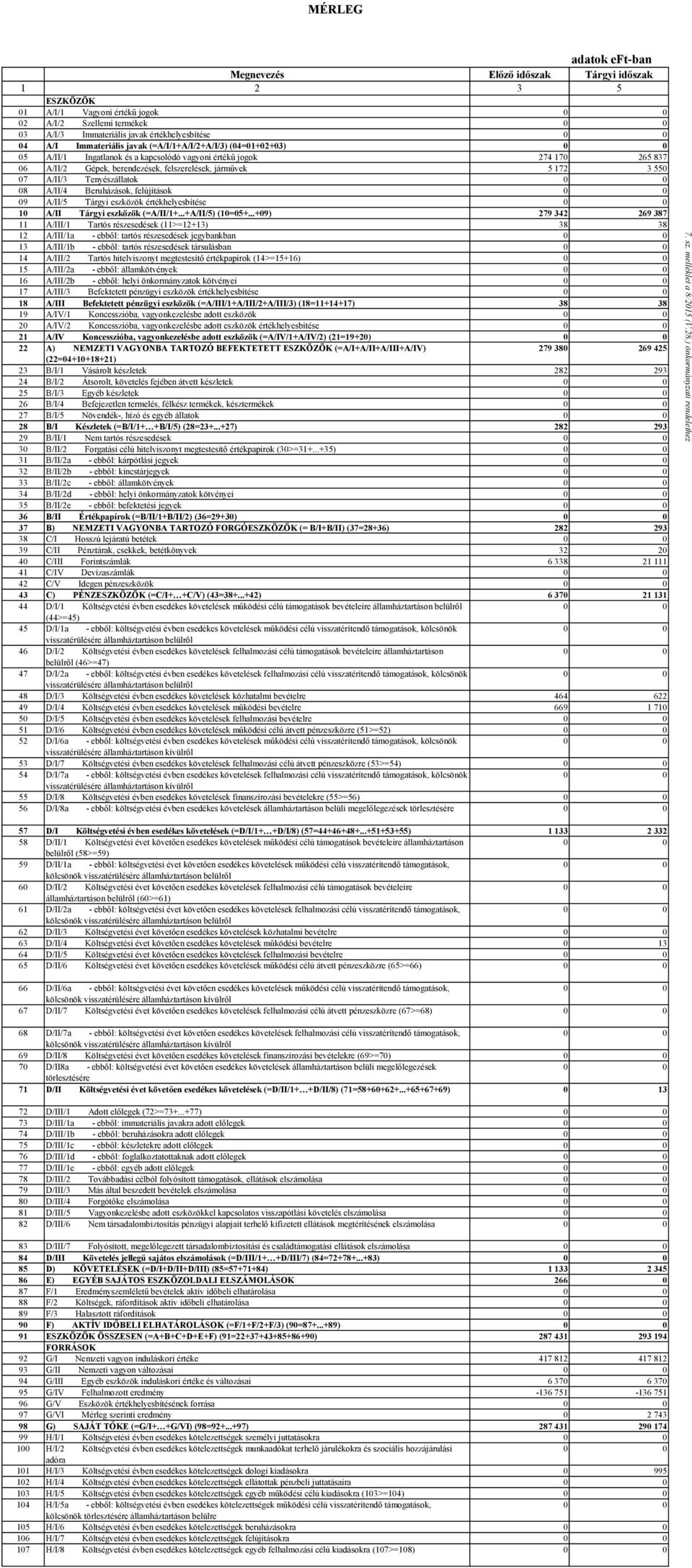 A/II/3 Tenyészállatok 08 A/II/4 Beruházások, felújítások 09 A/II/5 Tárgyi eszközök értékhelyesbítése 10 A/II Tárgyi eszközök (=A/II/1+...+A/II/5) (10=05+.