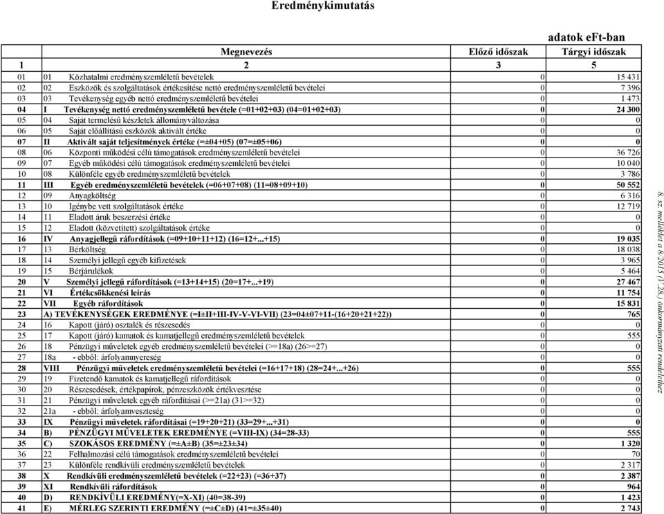 Saját termelésű készletek állományváltozása 06 05 Saját előállítású eszközök aktivált értéke 07 II Aktivált saját teljesítmények értéke (=±04+05) (07=±05+06) 08 06 Központi működési célú támogatások