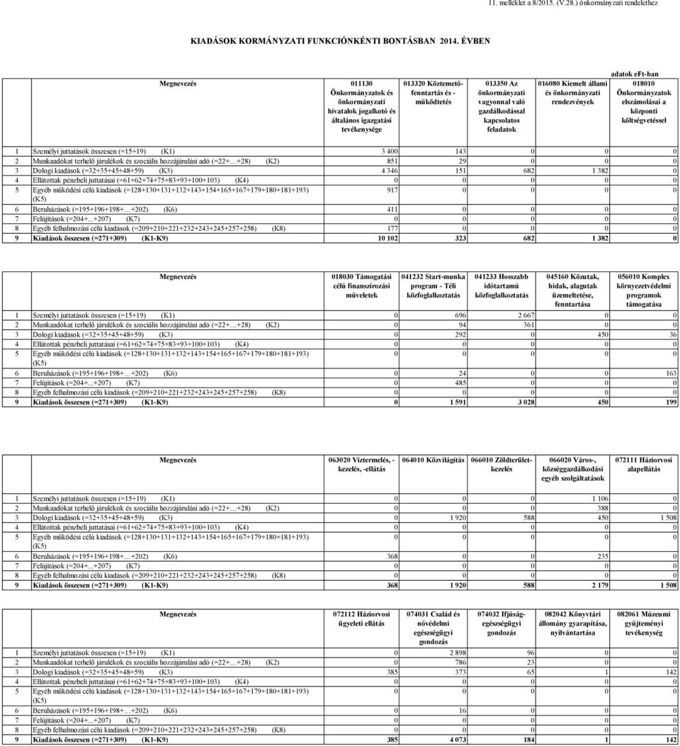 gazdálkodással kapcsolatos feladatok 016080 Kiemelt állami és önkormányzati rendezvények adatok eft-ban 018010 Önkormányzatok elszámolásai a központi költségvetéssel 1 Személyi juttatások összesen