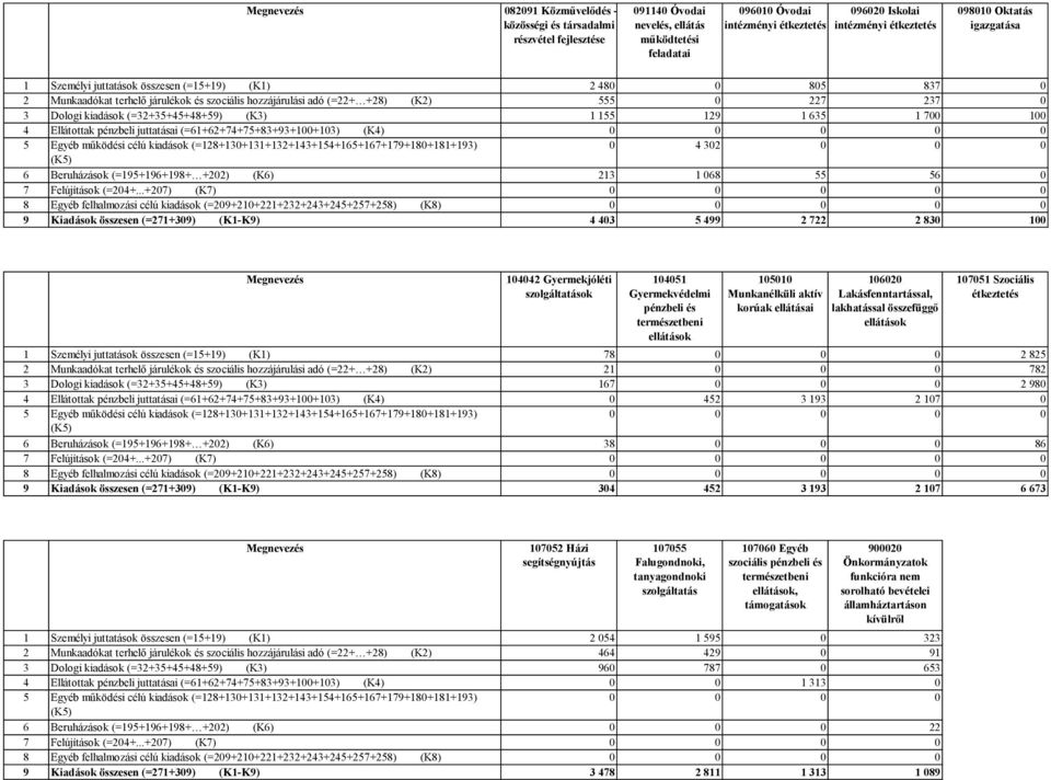 Dologi kiadások (=32+35+45+48+59) (K3) 1 155 129 1 635 1 700 100 4 Ellátottak pénzbeli juttatásai (=61+62+74+75+83+93+100+103) (K4) 0 5 Egyéb működési célú kiadások