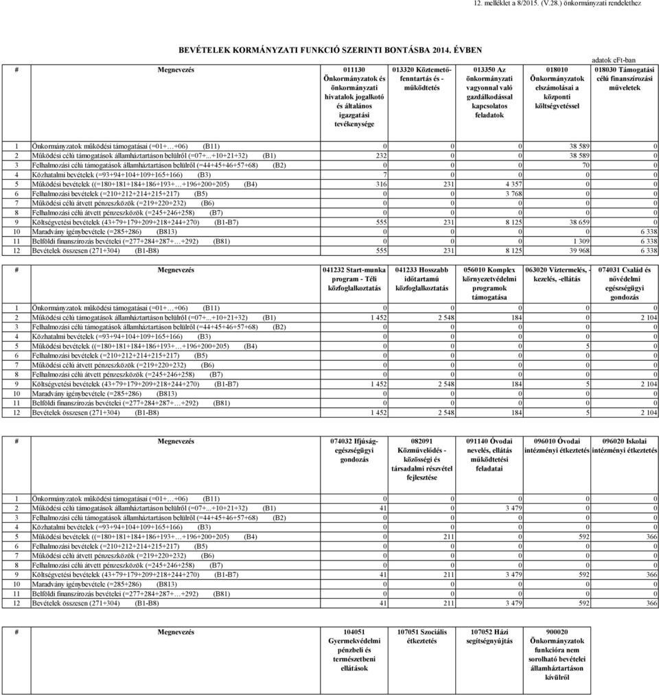 gazdálkodással kapcsolatos feladatok 018010 Önkormányzatok elszámolásai a központi költségvetéssel adatok eft-ban 018030 Támogatási célú finanszírozási műveletek 1 Önkormányzatok működési támogatásai