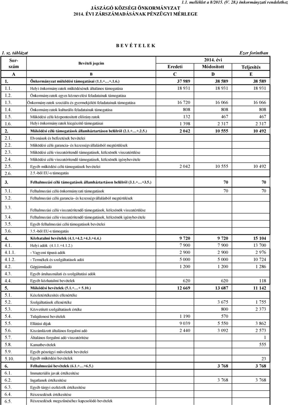 2. Önkormányzatok egyes köznevelési feladatainak támogatása 1.3. Önkormányzatok szociális és gyermekjóléti feladatainak támogatása 16 720 16 066 16 066 1.4.