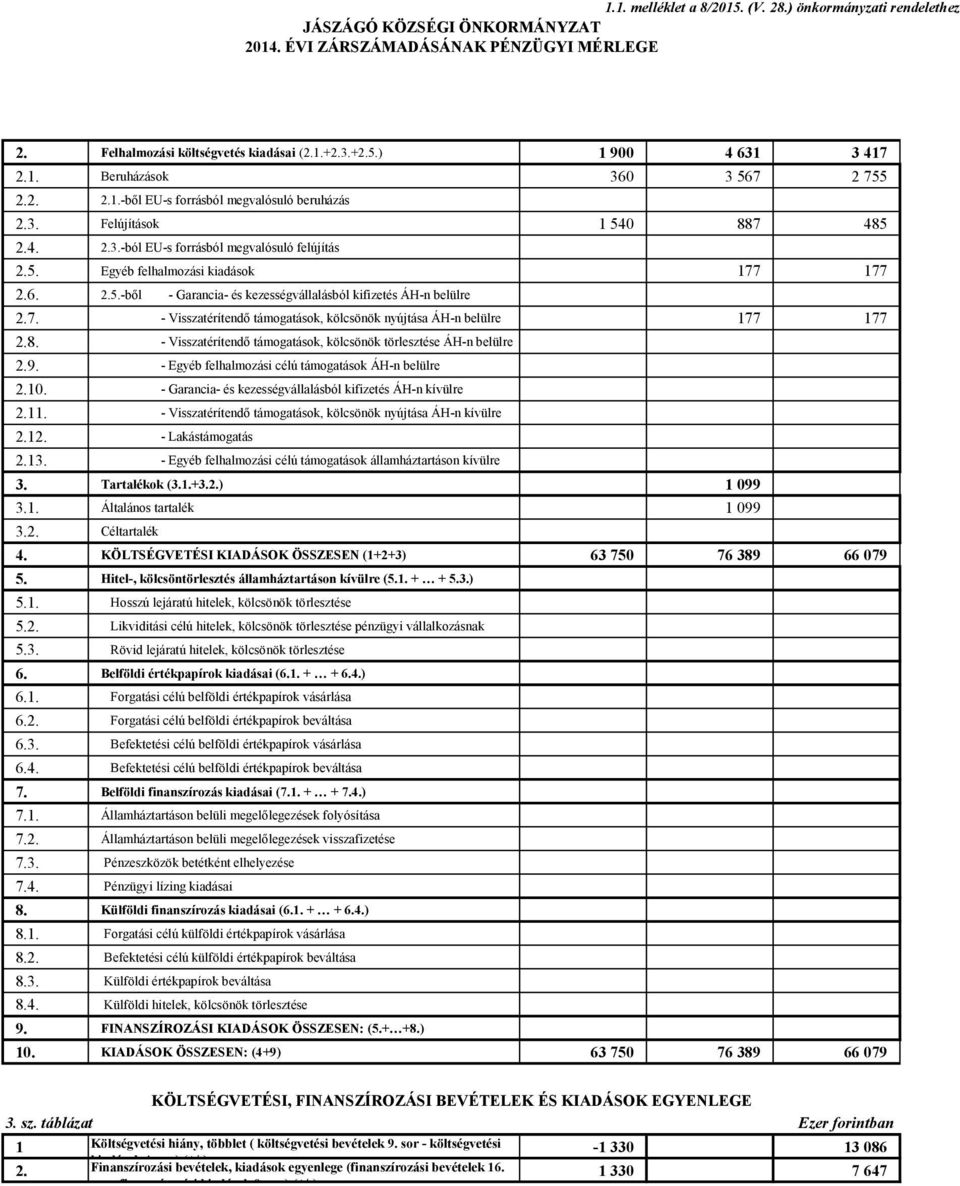 6. 2.5.-ből - Garancia- és kezességvállalásból kifizetés ÁH-n belülre 2.7. - Visszatérítendő támogatások, kölcsönök nyújtása ÁH-n belülre 177 177 2.8.