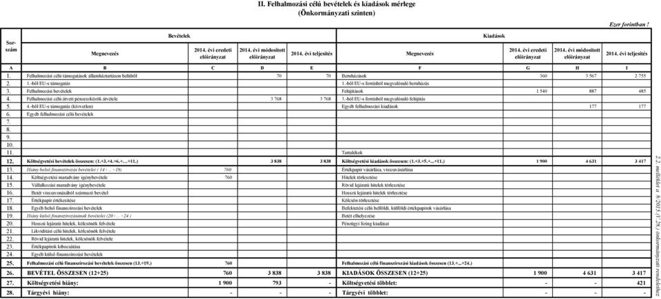 Felhalmozási célú támogatások államháztartáson belülről 70 70 Beruházások 360 3 567 2 755 2. 1.-ből EU-s támogatás 1.-ből EU-s forrásból megvalósuló beruházás 3.