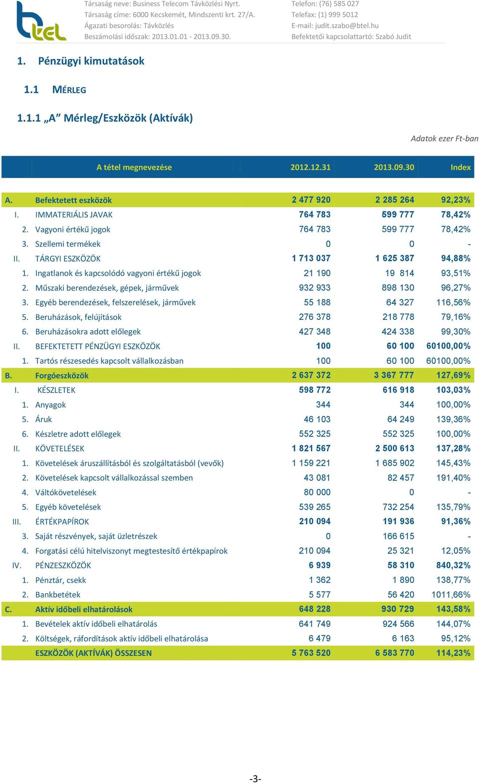 TÁRGYI ESZKÖZÖK 1 713 037 1 625 387 94,88% 1. Ingatlanok és kapcsolódó vagyoni értékű jogok 21 190 19 814 93,51% 2. Műszaki berendezések, gépek, járművek 932 933 898 130 96,27% 3.