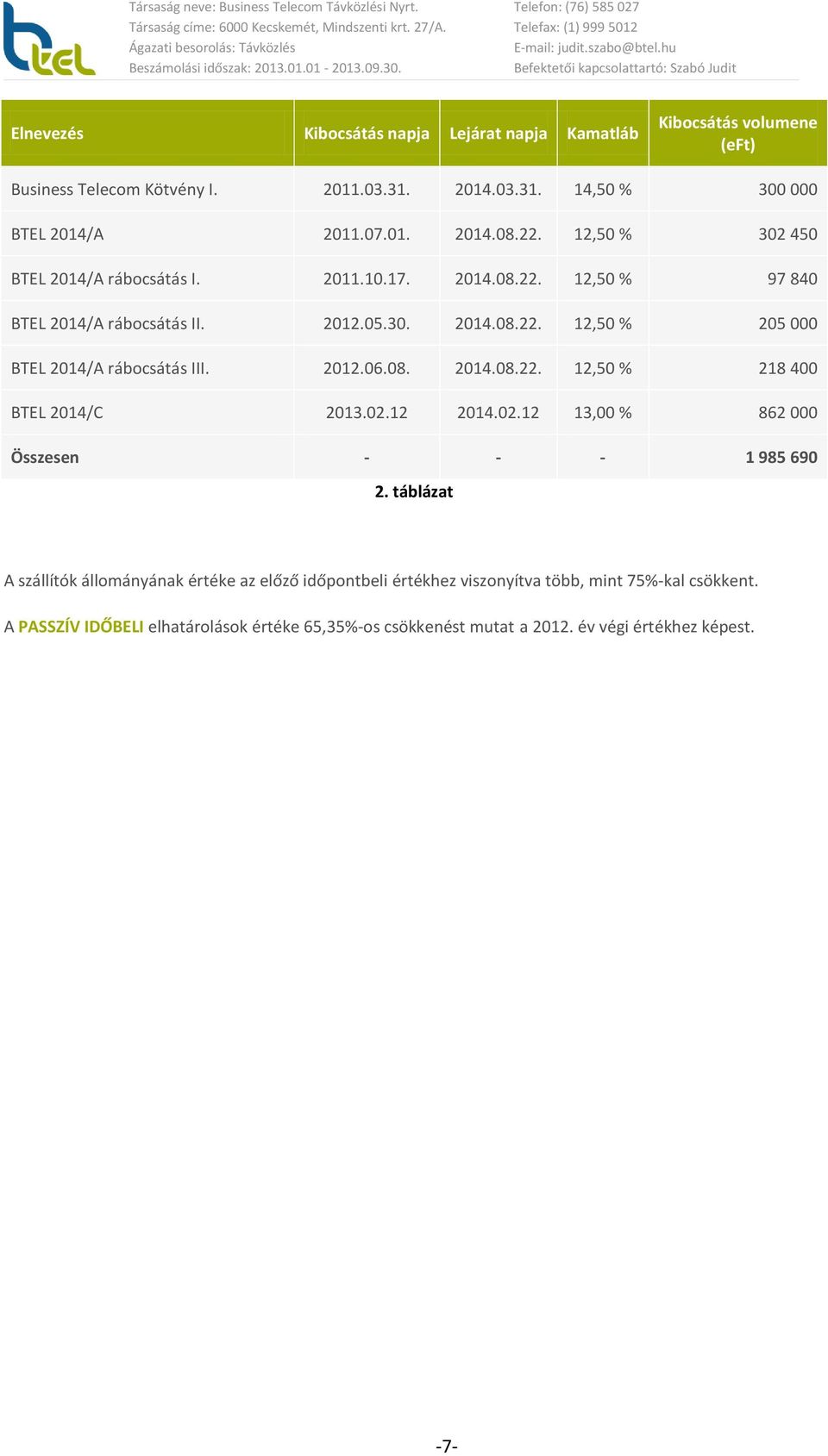 2012.06.08. 2014.08.22. 12,50 % 218 400 BTEL 2014/C 2013.02.12 2014.02.12 13,00 % 862 000 Összesen - - - 1 985 690 2.