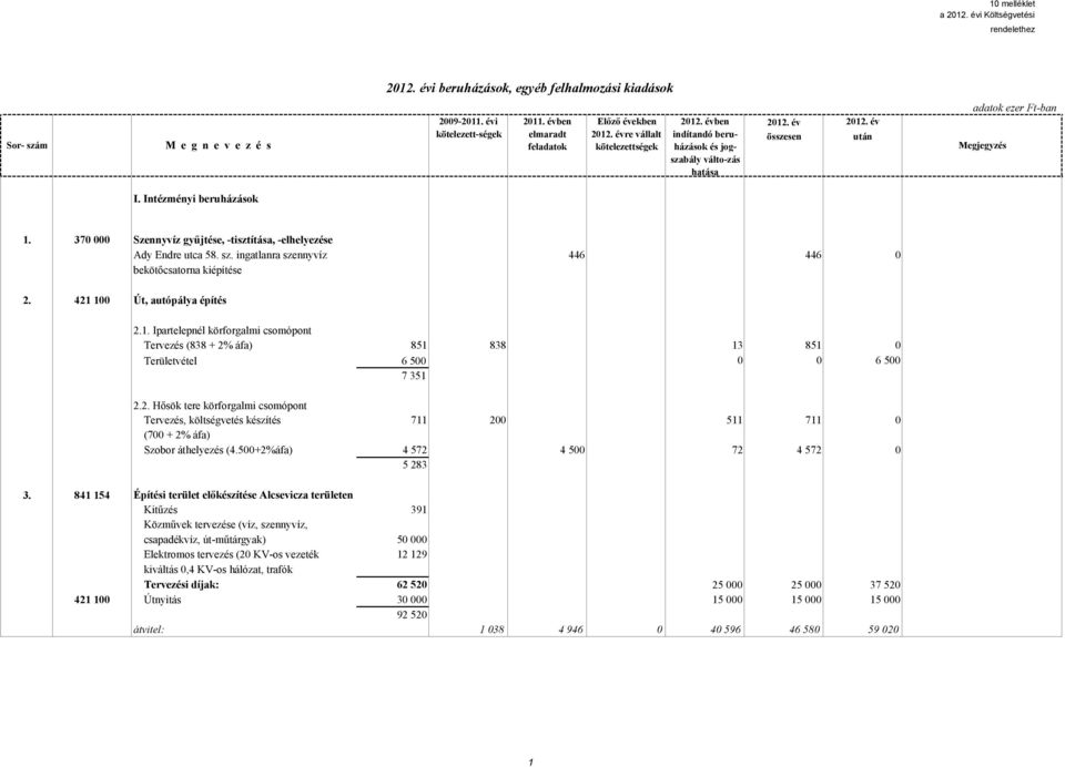 2. Hısök tere körforgalmi csomópont Tervezés, költségvetés készítés (700 + 2% áfa) Szobor áthelyezés (4.500+2%áfa) 711 200 511 711 0 4 572 4 500 72 4 572 0 5 283 3.