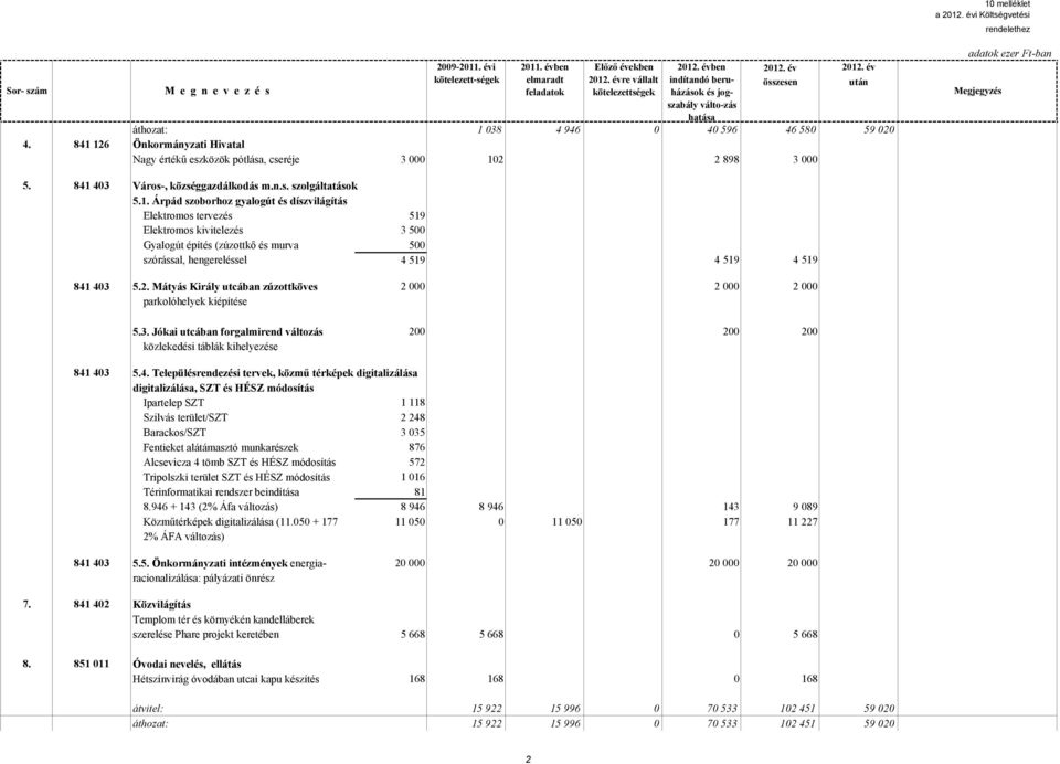 403 5.4. Településrendezési tervek, közmő térképek digitalizálása digitalizálása, SZT és HÉSZ módosítás Ipartelep SZT 1 118 Szilvás terület/szt 2 248 Barackos/SZT Fentieket alátámasztó munkarészek