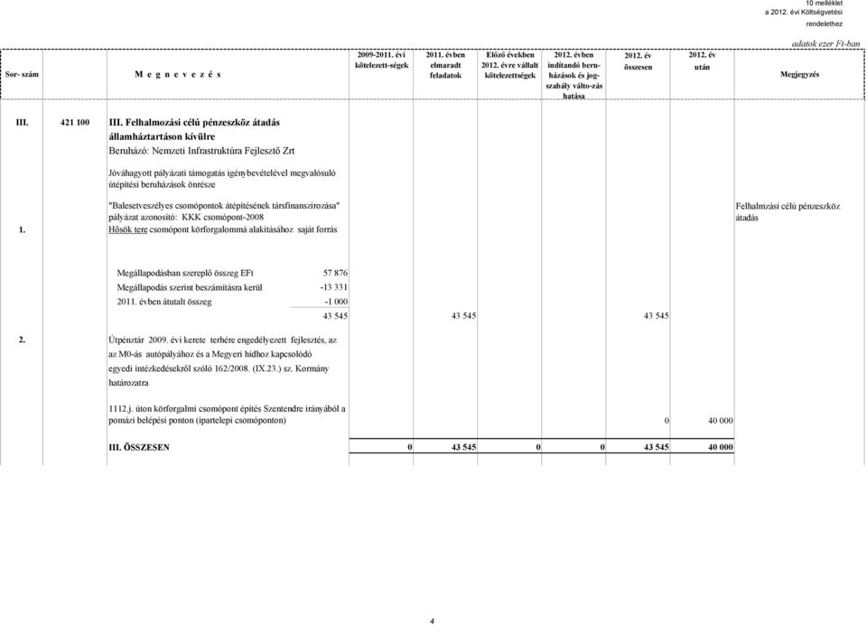 1. "Balesetveszélyes csomópontok átépítésének társfinanszírozása" pályázat azonosító: KKK csomópont-2008 Hısök tere csomópont körforgalommá alakításához saját forrás Felhalmzási célú pénzeszköz