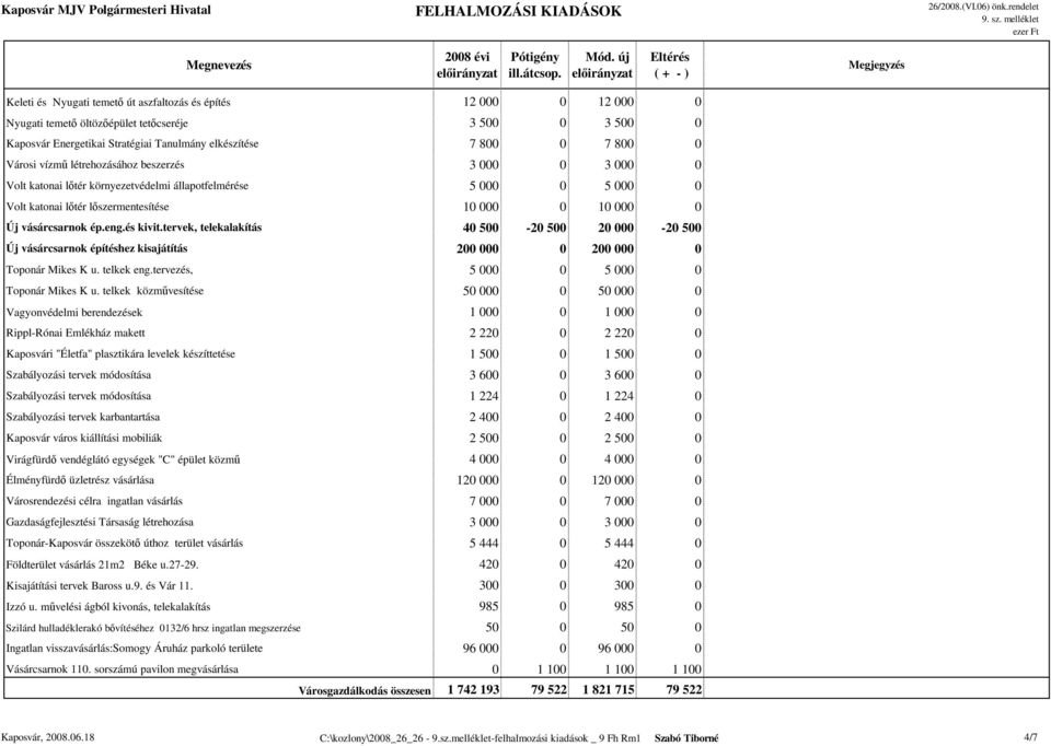 eng.és kivit.tervek, telekalakítás 40 500-20 500 20 000-20 500 Új vásárcsarnok építéshez kisajátítás 200 000 0 200 000 0 Toponár Mikes K u. telkek eng.tervezés, 5 000 0 5 000 0 Toponár Mikes K u.