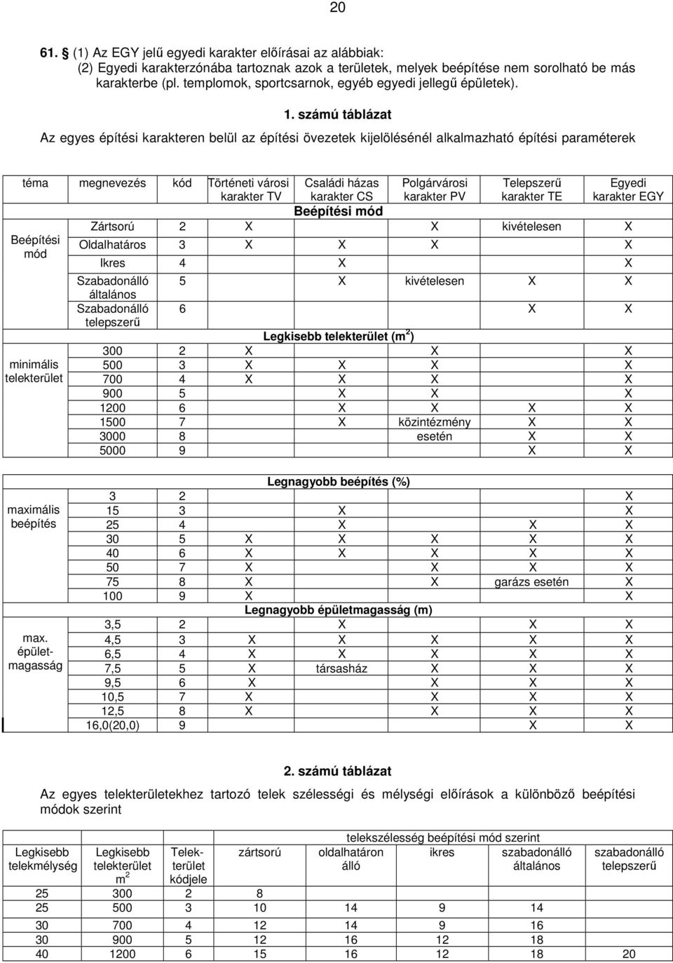 számú táblázat Az egyes építési karakteren belül az építési övezetek kijelölésénél alkalmazható építési paraméterek téma megnevezés kód Történeti városi karakter TV Beépítési mód minimális