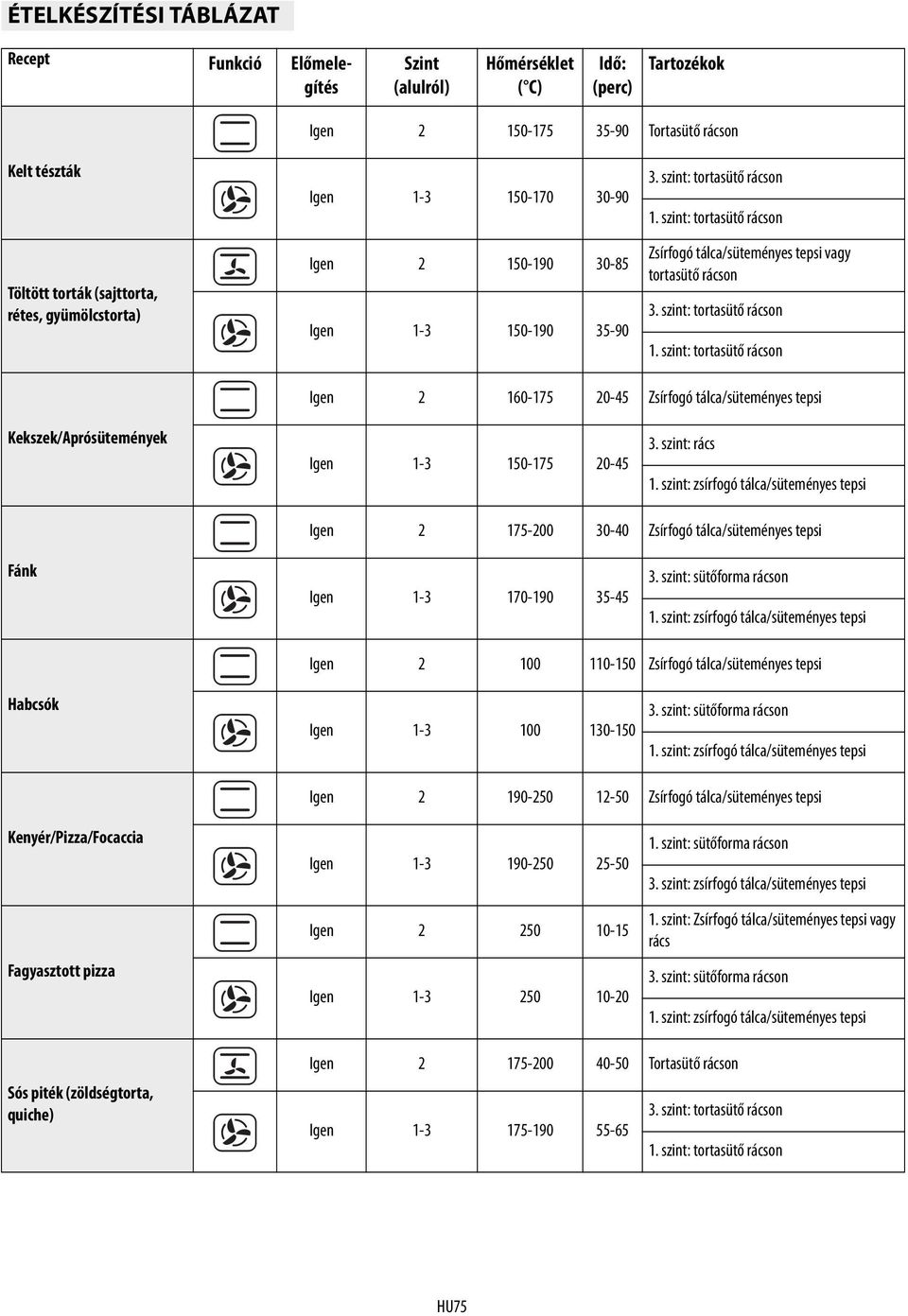 szint: tortasütő rácson 1. szint: tortasütő rácson Igen 2 160-175 20-45 Zsírfogó tálca/süteményes tepsi Kekszek/Aprósütemények Igen 1-3 150-175 20-45 3. szint: rács 1.