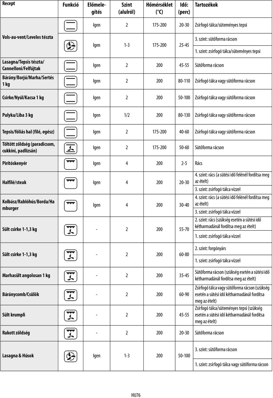 rácson Csirke/Nyúl/Kacsa 1 kg Igen 2 200 50-100 Zsírfogó tálca vagy sütőforma rácson Pulyka/Liba 3 kg Igen 1/2 200 80-130 Zsírfogó tálca vagy sütőforma rácson Tepsis/fóliás hal (filé, egész) Igen 2
