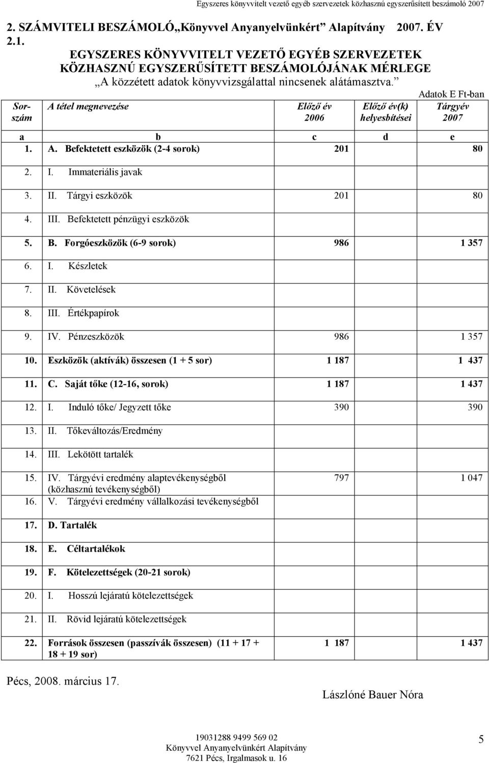 Sorszám A tétel megnevezése Elızı év 2006 Elızı év(k) helyesbítései Adatok E Ft-ban Tárgyév 2007 a b c d e 1. A. Befektetett eszközök (2-4 sorok) 201 80 2. I. Immateriális javak 3. II.