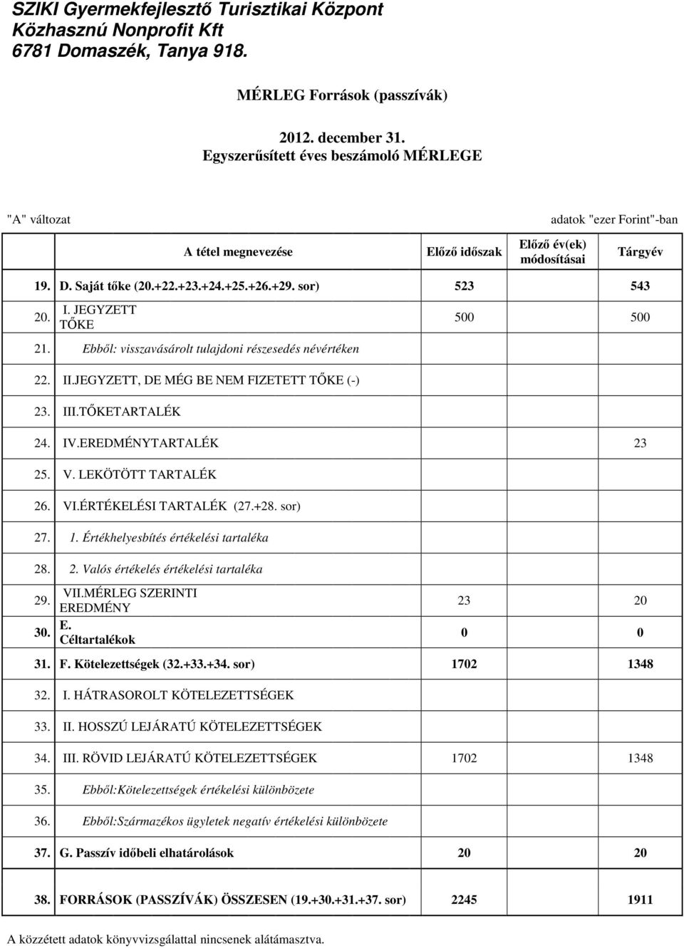 TKETARTALÉK 24. IV.EREDMÉNYTARTALÉK 23 25. V. LEKÖTÖTT TARTALÉK 26. VI.ÉRTÉKELÉSI TARTALÉK (27.+28. sor) 27. 1. Értékhelyesbítés értékelési tartaléka 28. 2. Valós értékelés értékelési tartaléka VII.