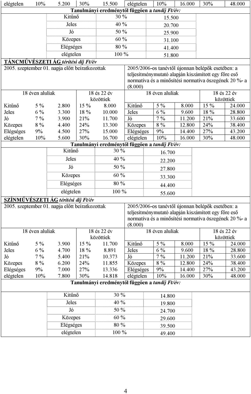 napja előtt beíratkozottak 2005/2006-os tanévtől újonnan belépők esetében: a teljesítménymutató alapján kiszámított egy főre eső normatíva és a minősítési normatíva öszegének 20 %- a (8.