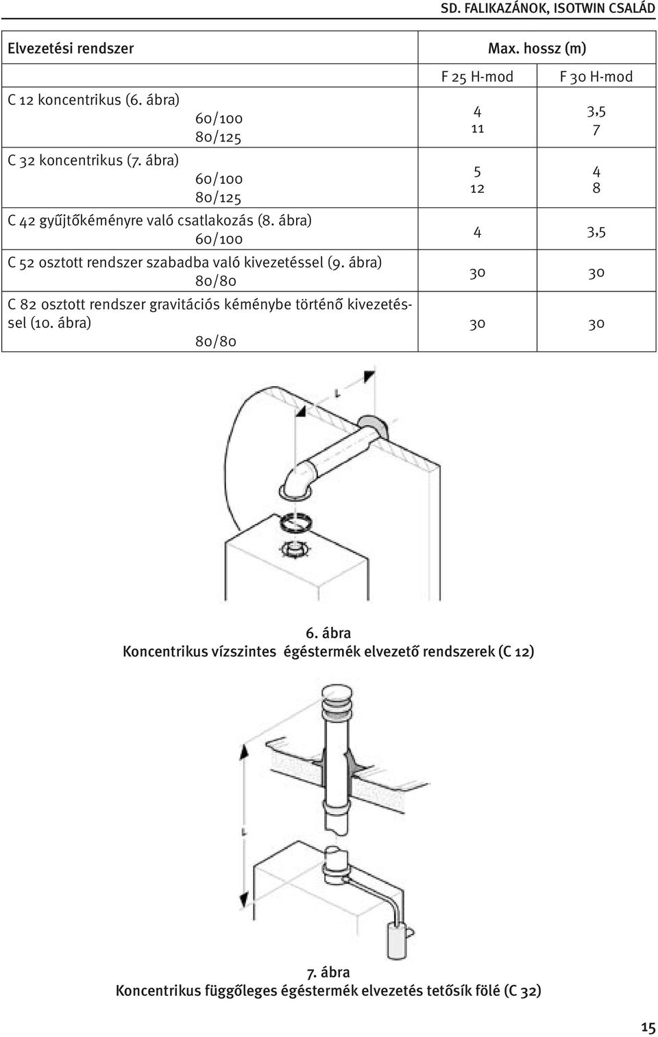 ábra) 80/80 C 82 osztott rendszer gravitációs kéménybe történő kivezetéssel (10. ábra) 80/80 F 25 H-mod 4 11 5 12 Max.