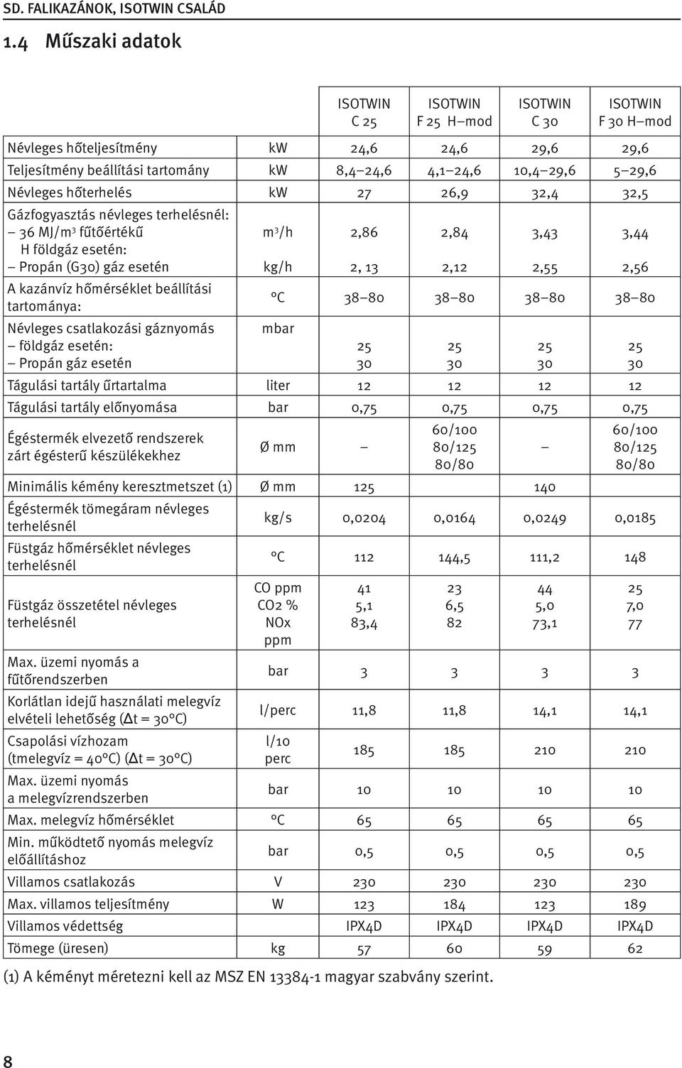 csatlakozási gáznyomás földgáz esetén: Propán gáz esetén m 3 /h kg/h 2,86 2, 13 2,84 2,12 3,43 2,55 3,44 2,56 C 38 80 38 80 38 80 38 80 mbar Tágulási tartály űrtartalma liter 12 12 12 12 Tágulási