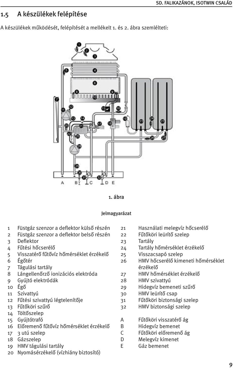 tartály 8 Lángellenőrző ionizációs elektróda 9 Gyújtó elektródák 10 Égő 11 Szivattyú 12 Fűtési szivattyú légtelenítője 13 Fűtőköri szűrő 14 Töltőszelep 15 Gyújtótrafó 16 Előremenő fűtővíz hőmérséklet