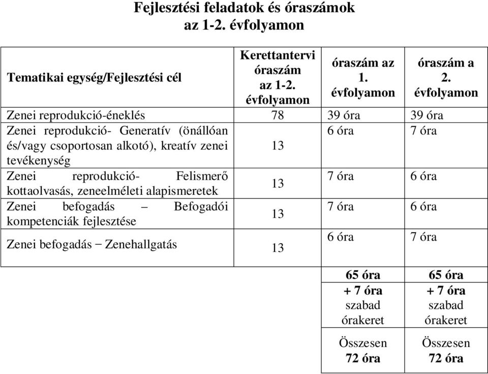 évfolyamon Zenei reprodukció-éneklés 78 39 óra 39 óra Zenei reprodukció- Generatív (önállóan 6 óra 7 óra és/vagy csoportosan alkotó), kreatív zenei