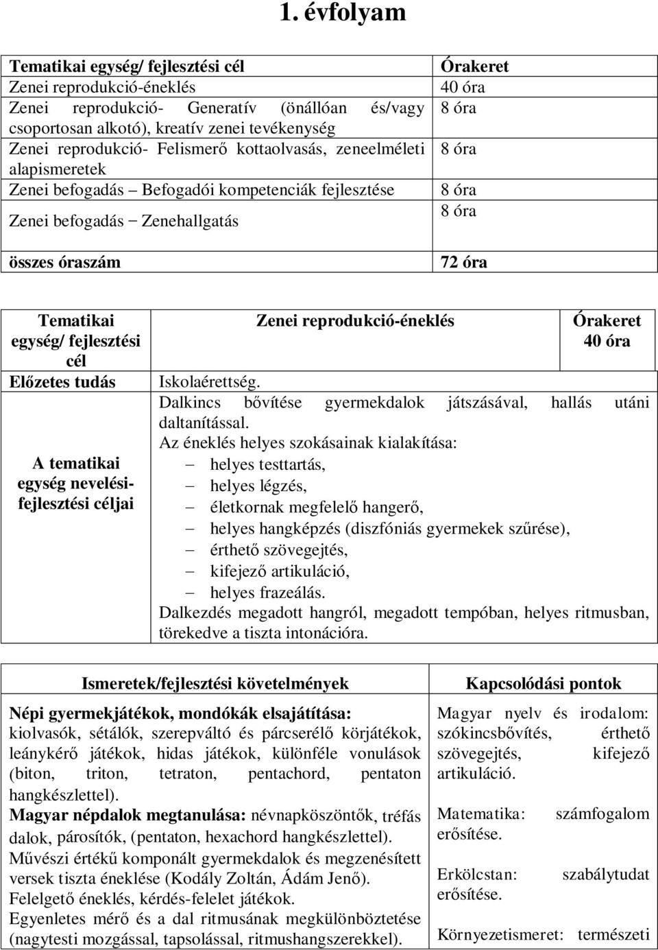 Előzetes tudás A tematikai egység nevelésifejlesztési Zenei reprodukció-éneklés Órakeret 40 óra Iskolaérettség. Dalkincs bővítése gyermekdalok játszásával, hallás utáni daltanítással.