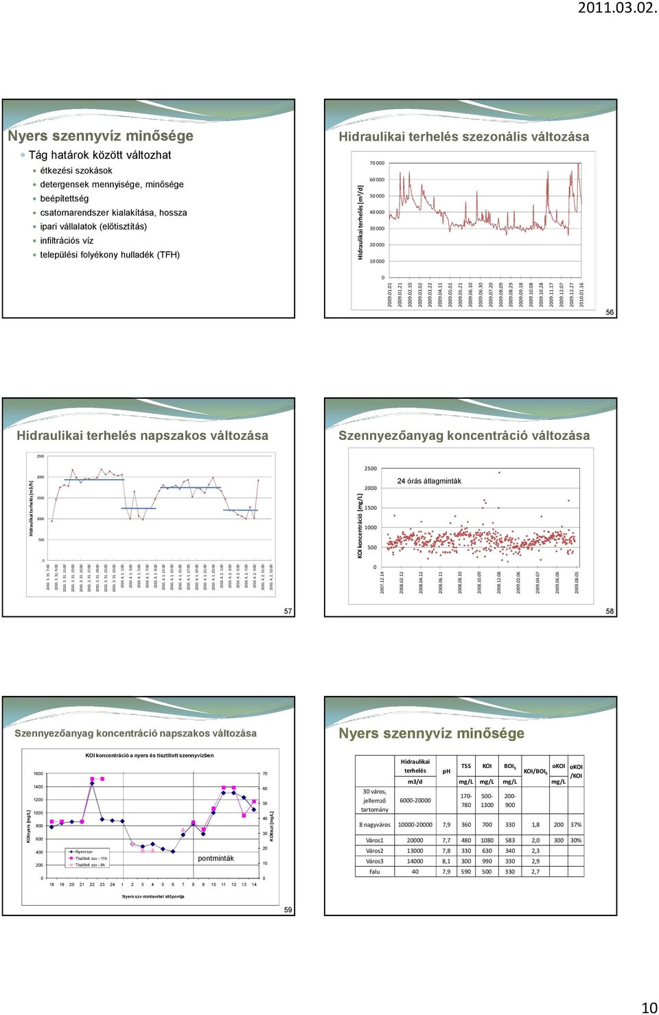 10 2009.03.02 2009.03.22 2009.04.11 2009.05.01 2009.05.21 2009.06.10 2009.06.30 2009.07.20 2009.08.09 2009.08.29 2009.09.18 2009.10.08 2009.10.28 2009.11.17 2009.12.07 2009.12.27 2010.01.16 56 Hidraulikai terhelés napszakos változása Szennyezőanyag koncentráció változása 2500 2500 HIdraulikai terhelés [m3/h] 2000 1500 1000 500 0 2010.