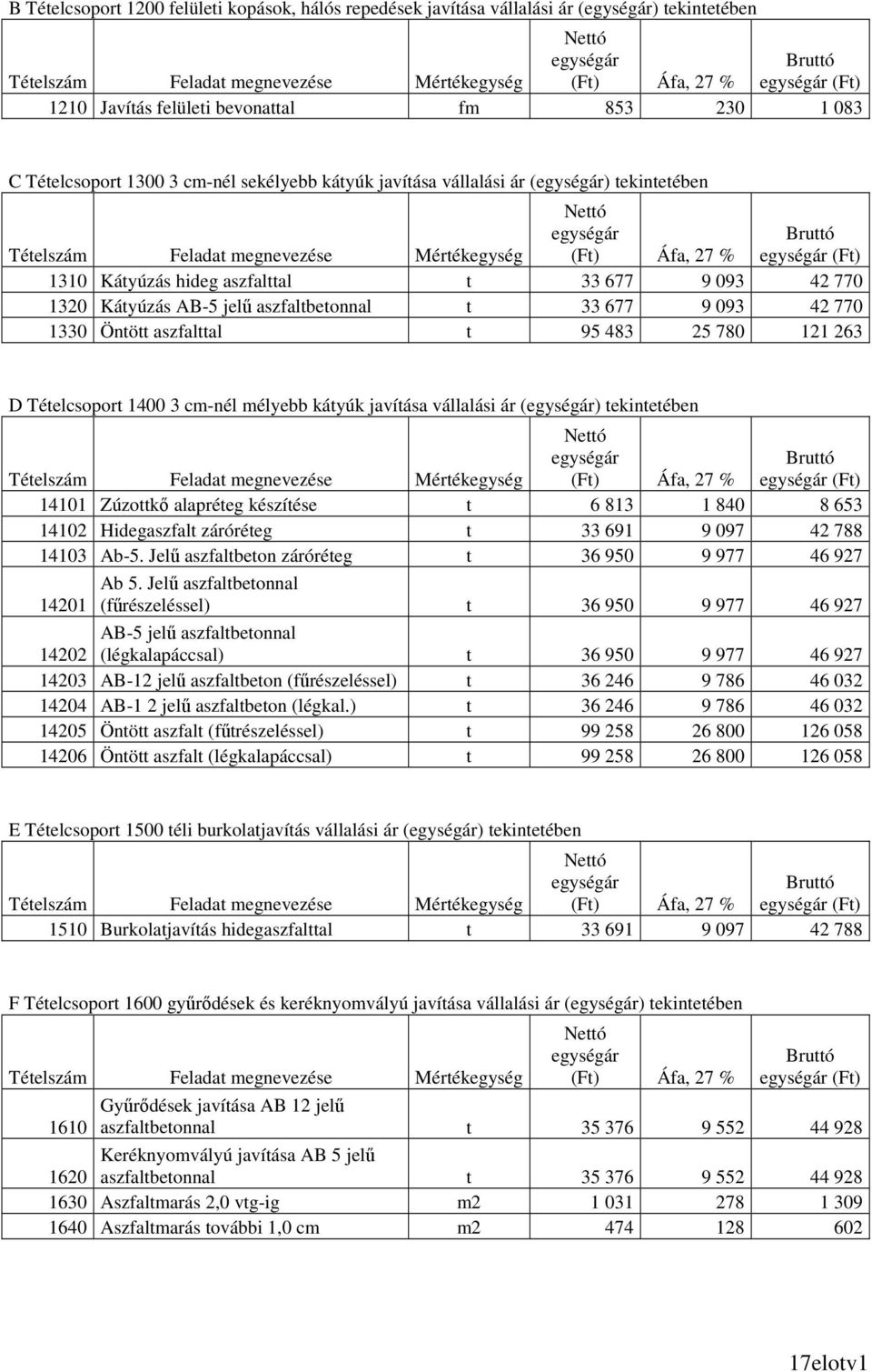 AB-5 jelő aszfaltbetonnal t 33 677 9 093 42 770 1330 Öntött aszfalttal t 95 483 25 780 121 263 D Tételcsoport 1400 3 cm-nél mélyebb kátyúk javítása vállalási ár () tekintetében (Ft) Tételszám Feladat