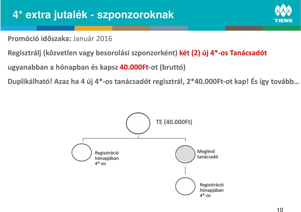 hónapban és kapsz 40.000Ft-ot (bruttó) Duplikálható! Azaz ha 4 új 4*-ostanácsadót regisztrál, 2*40.