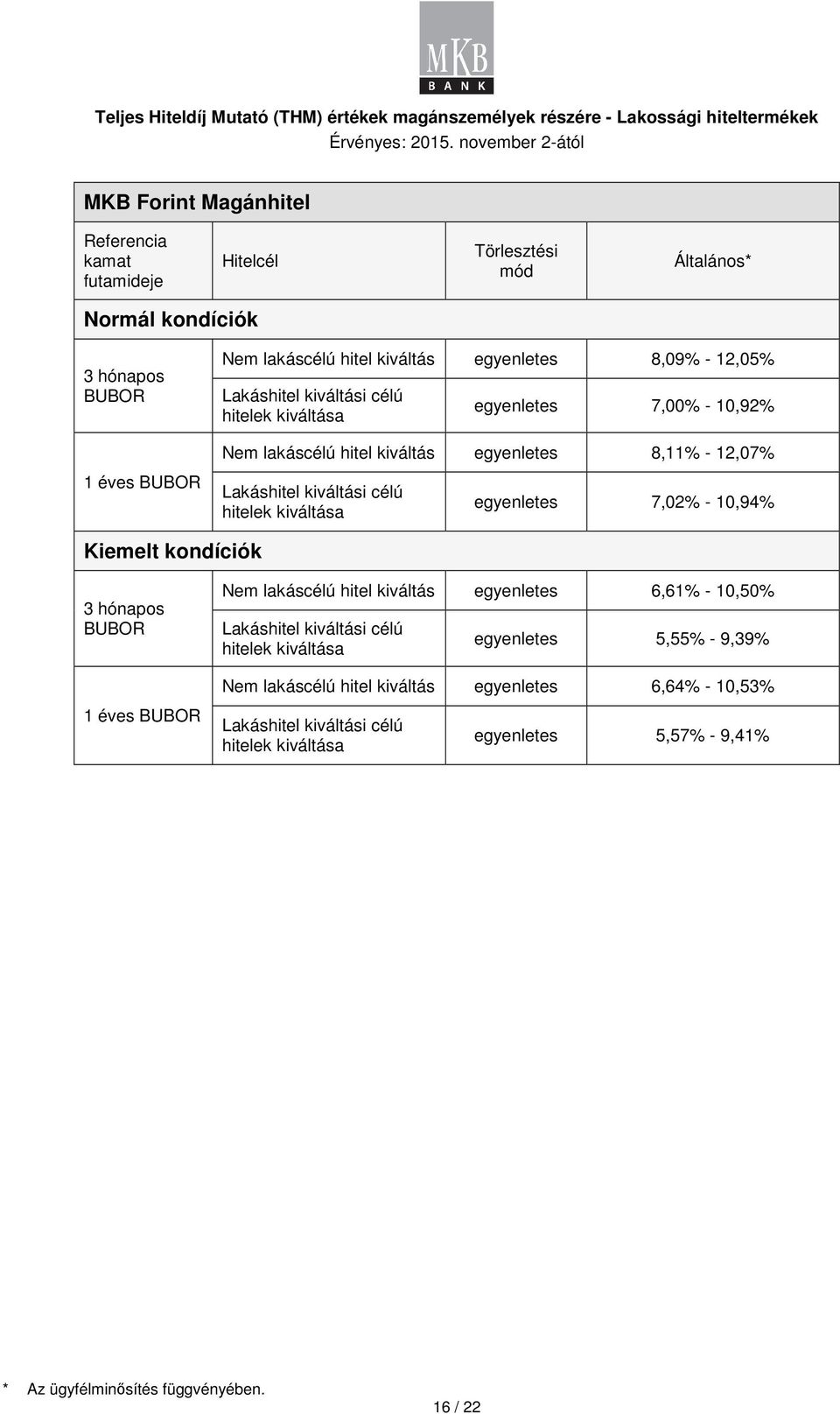 7,02% - 10,94% Kiemelt kndíciók 3 hónaps Nem lakáscélú hitel kiváltás egyenletes 6,61% - 10,50% Lakáshitel kiváltási célú hitelek kiváltása egyenletes 5,55% - 9,39%