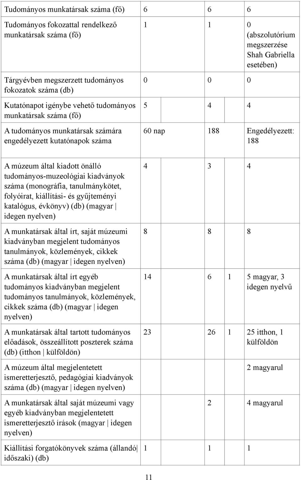 által kiadott önálló tudományos-muzeológiai kiadványok száma (monográfia, tanulmánykötet, folyóirat, kiállítási- és gyűjteményi katalógus, évkönyv) (db) (magyar idegen nyelven) A munkatársak által