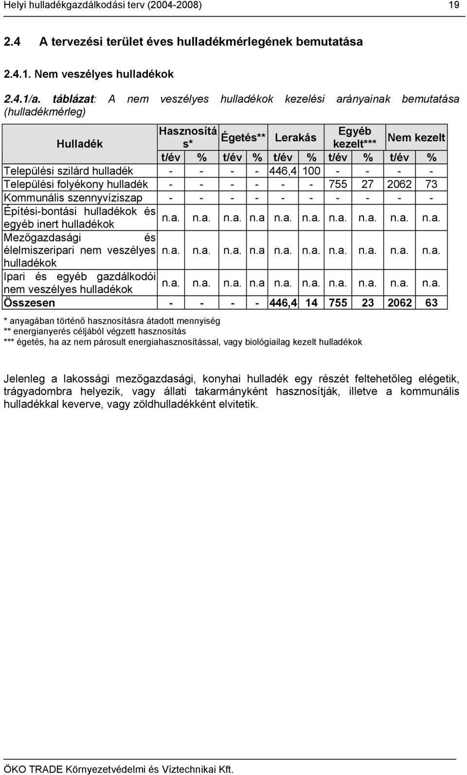 szilárd hulladék - - - - 446,4 100 - - - - Települési folyékony hulladék - - - - - - 755 27 2062 73 Kommunális szennyvíziszap - - - - - - - - - - Építési-bontási hulladékok és n.a. egyéb inert hulladékok n.