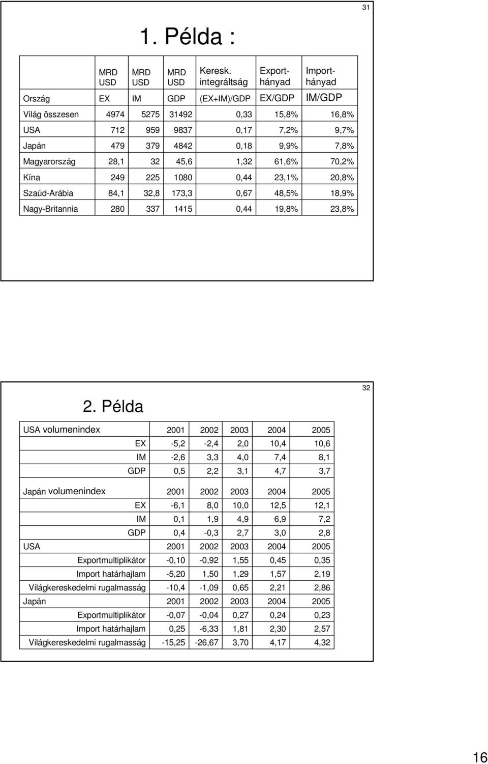 0,18 4842 379 479 Japán 9,7% 7,2% 0,17 9837 959 712 USA 16,8% 15,8% 0,33 31492 5275 4974 Világ összesen IM/GDP EX/GDP (EX+IM)/GDP GDP IM EX Ország Importhányad Keresk.