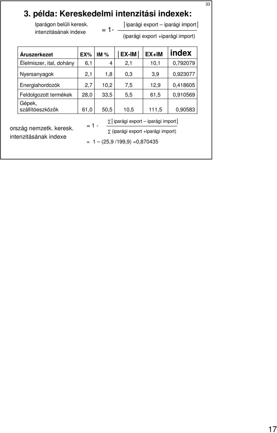 4 EX-IM 2,1 EX+IM 10,1 index 0,792079 Nyersanyagok 2,1 1,8 0,3 3,9 0,923077 Energiahordozók 2,7 10,2 7,5 12,9 0,418605 Feldolgozott termékek