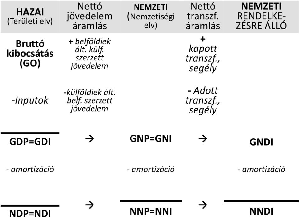 , segély NEMZETI RENDELKE- ZÉSRE ÁLLÓ -Inputok -külföldiek ált. belf.