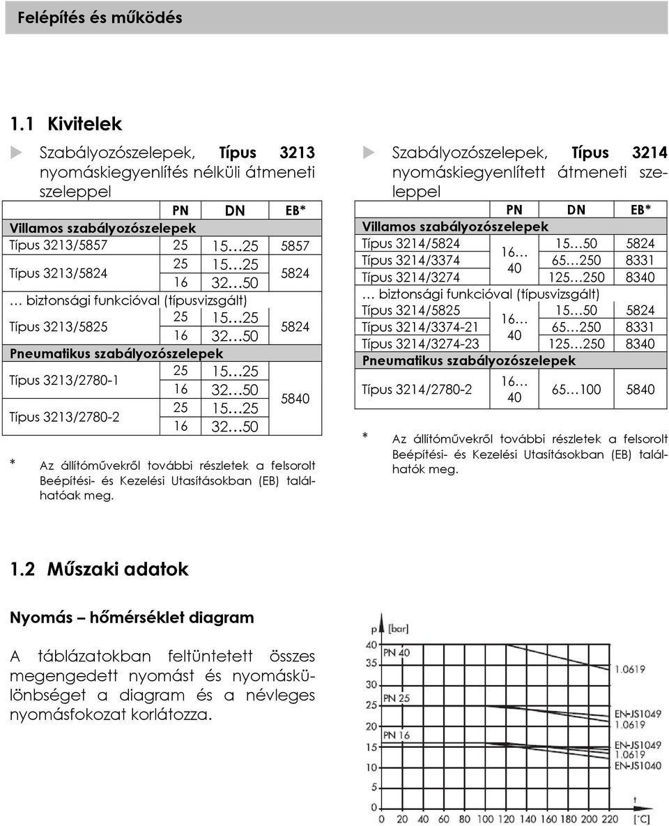 biztonsági funkcióval (típusvizsgált) Típus 3213/5825 25 15 25 16 32 50 5824 Pneumatikus szabályozószelepek Típus 3213/2780-1 25 15 25 16 32 50 Típus 3213/2780-2 25 15 25 16 32 50 5840 * Az