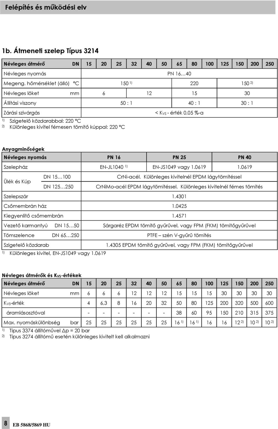 220 C < KVS - érték 0,05 %-a Anyagminőségek Névleges nyomás PN 16 PN 25 PN 40 Szelepház EN-JL1040 1) EN-JS1049 vagy 1.0619 1.0619 Ülék és Kúp DN 15 100 DN 125 250 CrNi-acél.