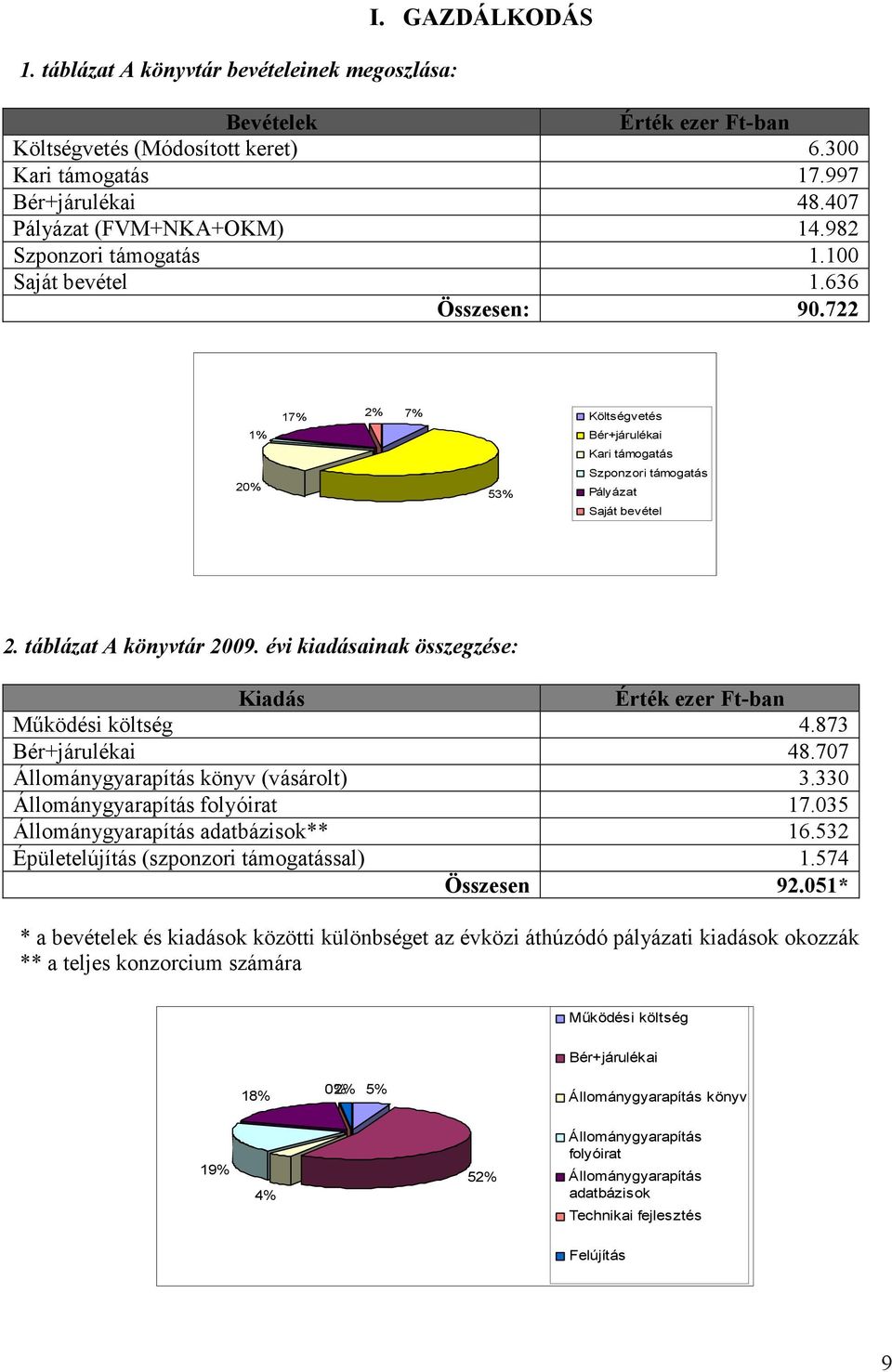 táblázat A könyvtár 2009. évi kiadásainak összegzése: Kiadás Érték ezer Ft-ban Mőködési költség 4.873 Bér+járulékai 48.707 Állománygyarapítás könyv (vásárolt) 3.330 Állománygyarapítás folyóirat 17.