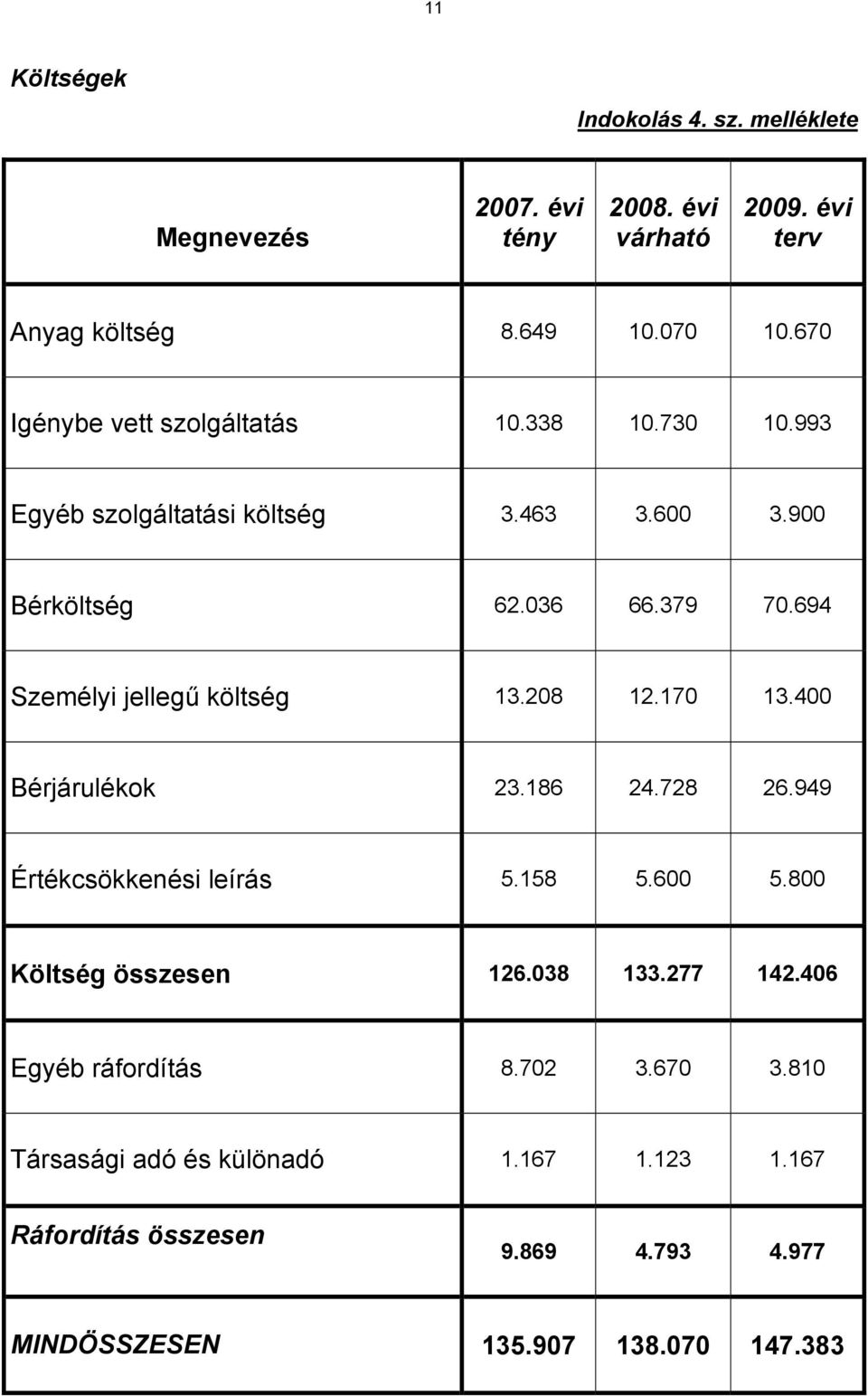 694 Személyi jellegű költség 13.208 12.170 13.400 Bérjárulékok 23.186 24.728 26.949 Értékcsökkenési leírás 5.158 5.600 5.