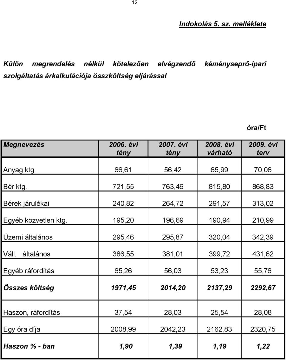 721,55 763,46 815,80 868,83 Bérek járulékai 240,82 264,72 291,57 313,02 Egyéb közvetlen ktg. 195,20 196,69 190,94 210,99 Üzemi általános 295,46 295,87 320,04 342,39 Váll.