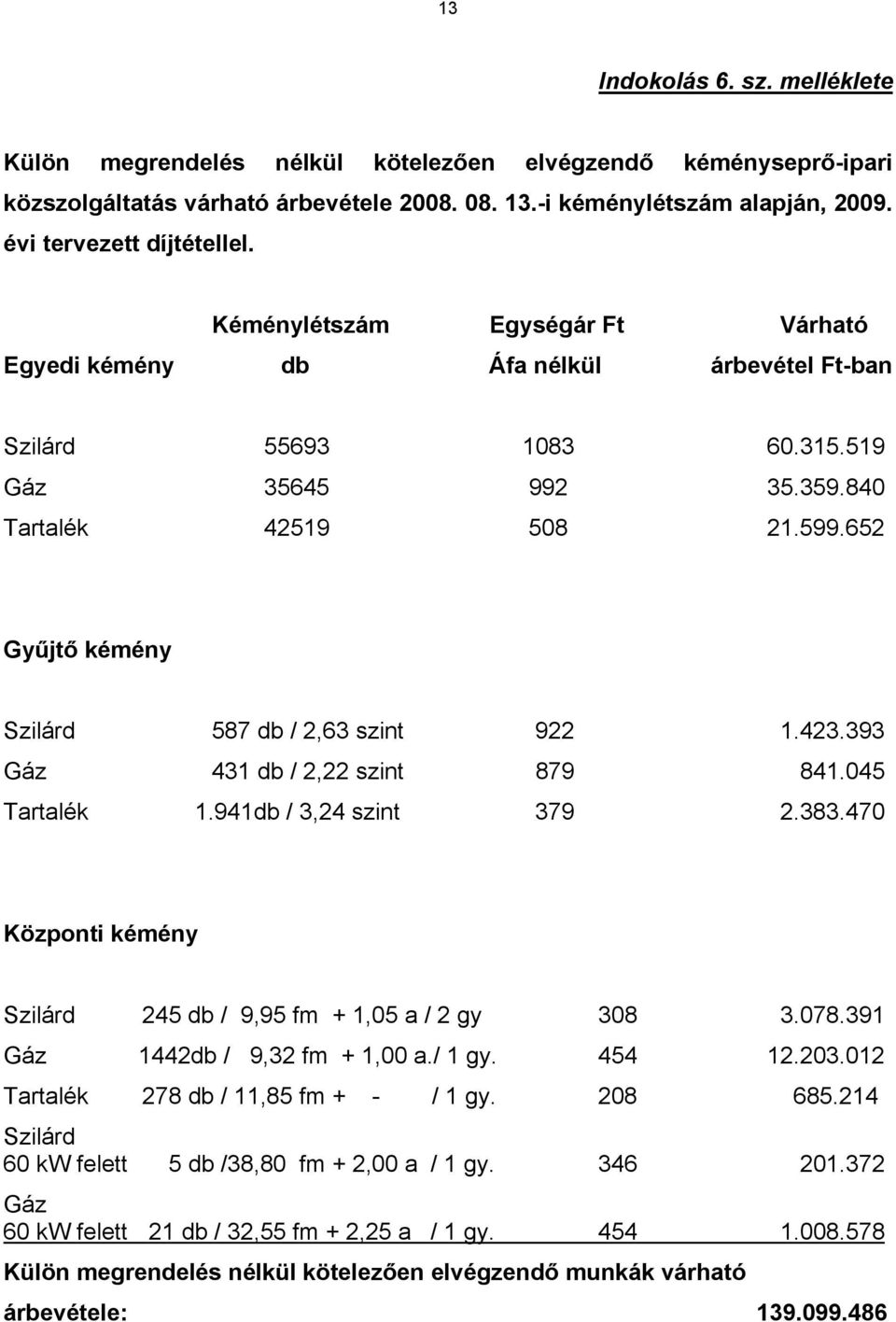 652 Gyűjtő kémény Szilárd 587 db / 2,63 szint 922 1.423.393 Gáz 431 db / 2,22 szint 879 841.045 Tartalék 1.941db / 3,24 szint 379 2.383.