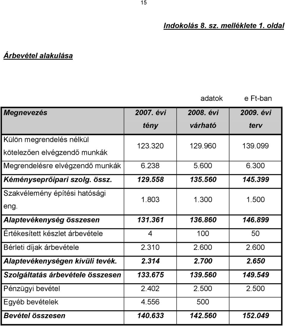 össz. 129.558 135.560 145.399 Szakvélemény építési hatósági eng. 1.803 1.300 1.500 Alaptevékenység összesen 131.361 136.860 146.