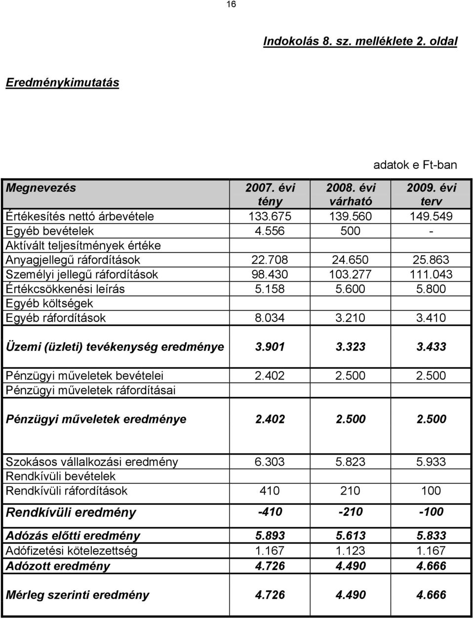 800 Egyéb költségek Egyéb ráfordítások 8.034 3.210 3.410 Üzemi (üzleti) tevékenység eredménye 3.901 3.323 3.433 Pénzügyi műveletek bevételei 2.402 2.500 2.