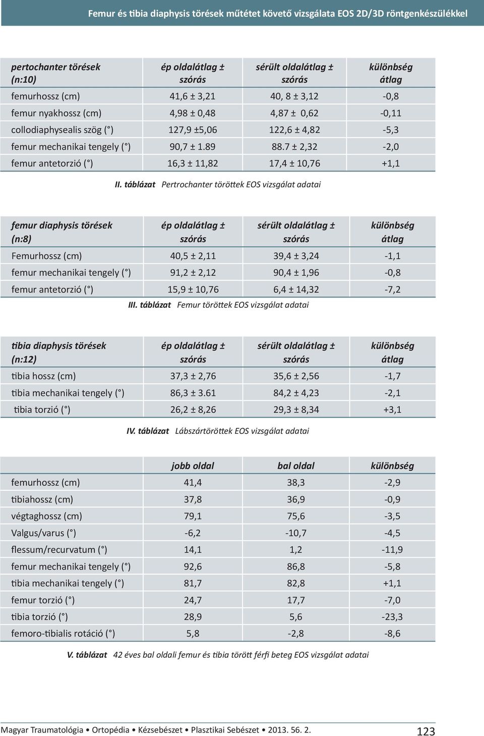 7 ± 2,32-2,0 femur antetorzió ( ) 16,3 ± 11,82 17,4 ± 10,76 +1,1 II.