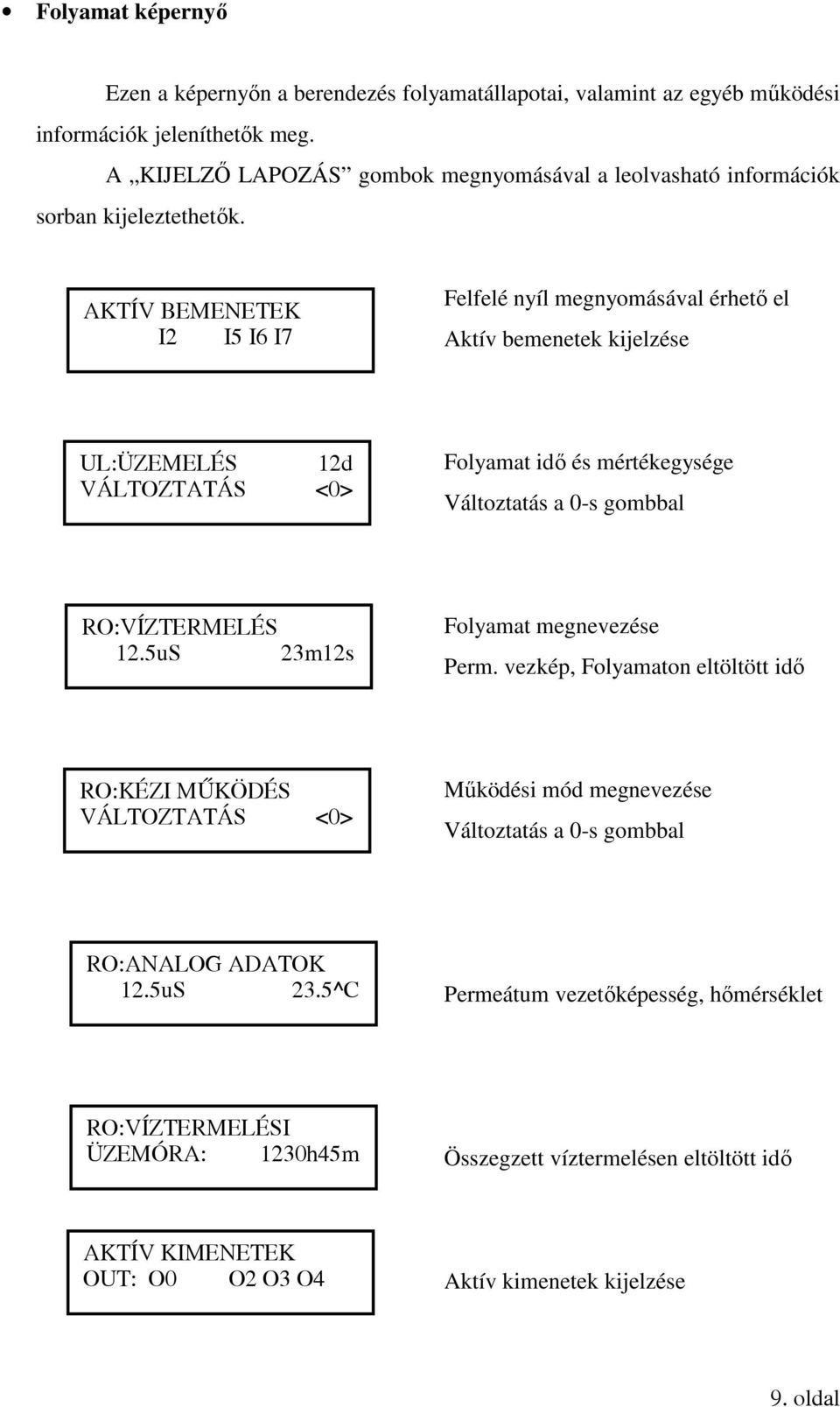 AKTÍV BEMENETEK I2 I5 I6 I7 Felfelé nyíl megnyomásával érhető el Aktív bemenetek kijelzése UL:ÜZEMELÉS 12d VÁLTOZTATÁS <0> Folyamat idő és mértékegysége Változtatás a 0-s gombbal RO:VÍZTERMELÉS